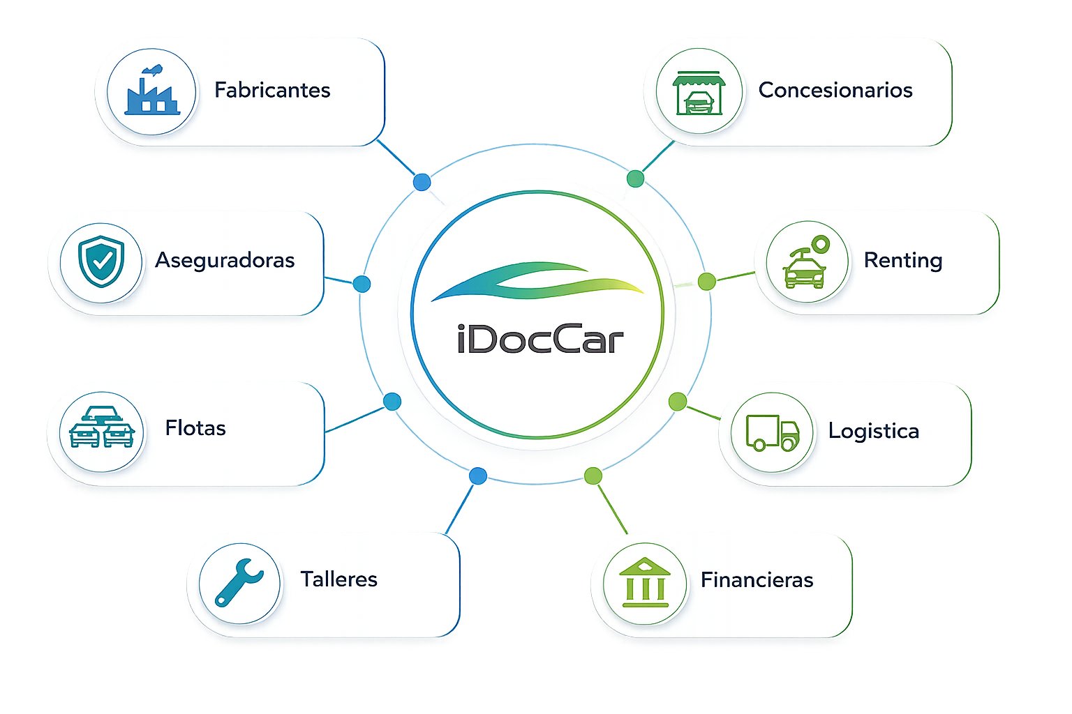 A diagram with iDocCar at the centre, connected to manufacturers, dealerships, rental, logistics, finance companies, workshops, fleets and insurers.